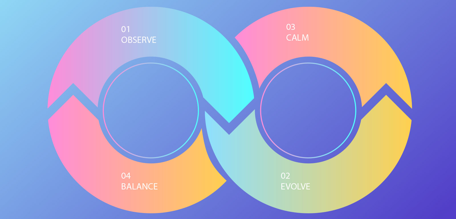 179에스테틱의 균형 케어 4단계 흐름을 나타낸 순환 다이어그램